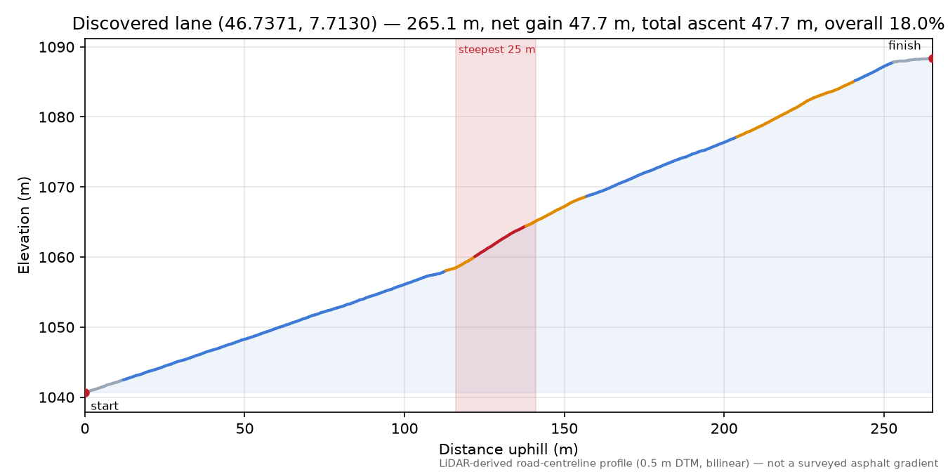 Discovered lane (46.7371, 7.7130) elevation profile