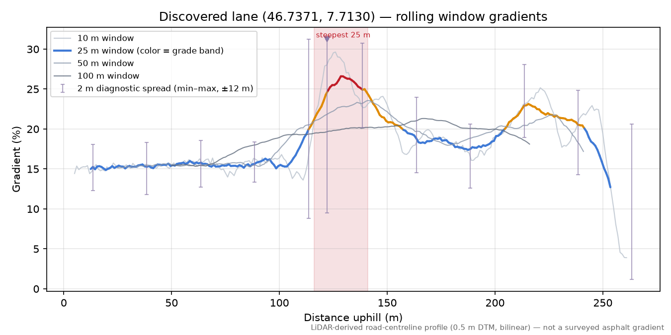 Discovered lane (46.7371, 7.7130) rolling gradient profile