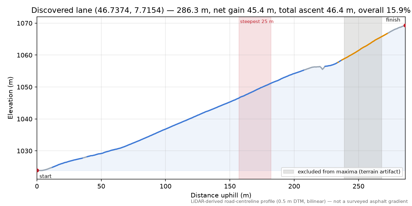 Discovered lane (46.7374, 7.7154) elevation profile