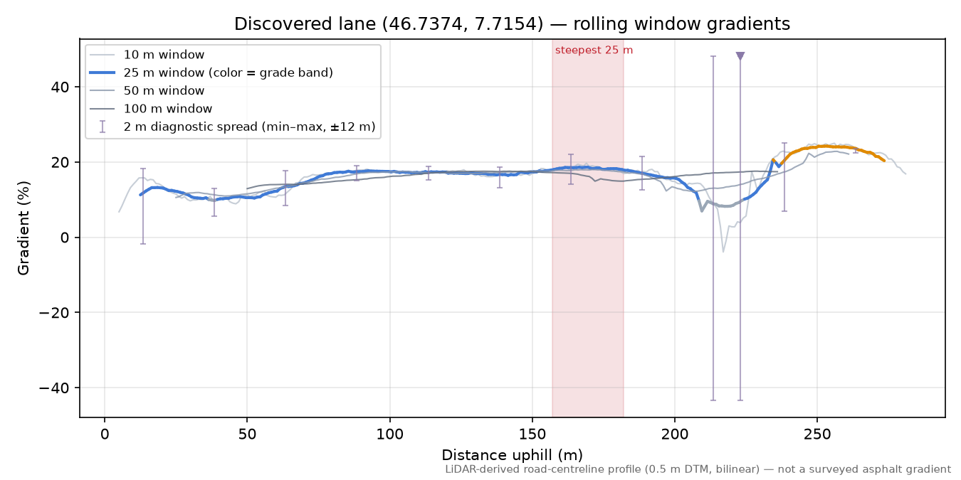 Discovered lane (46.7374, 7.7154) rolling gradient profile