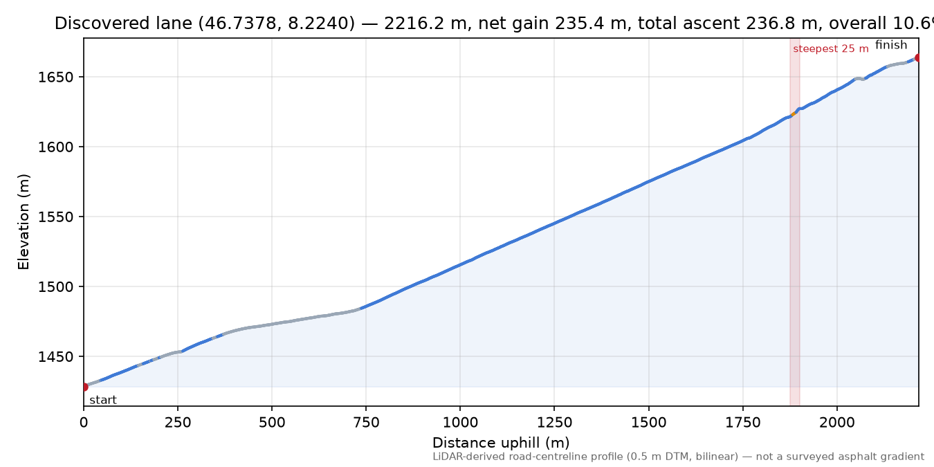 Discovered lane (46.7378, 8.2240) elevation profile