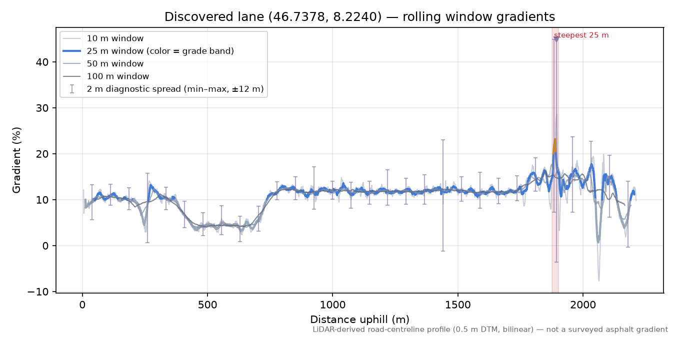 Discovered lane (46.7378, 8.2240) rolling gradient profile