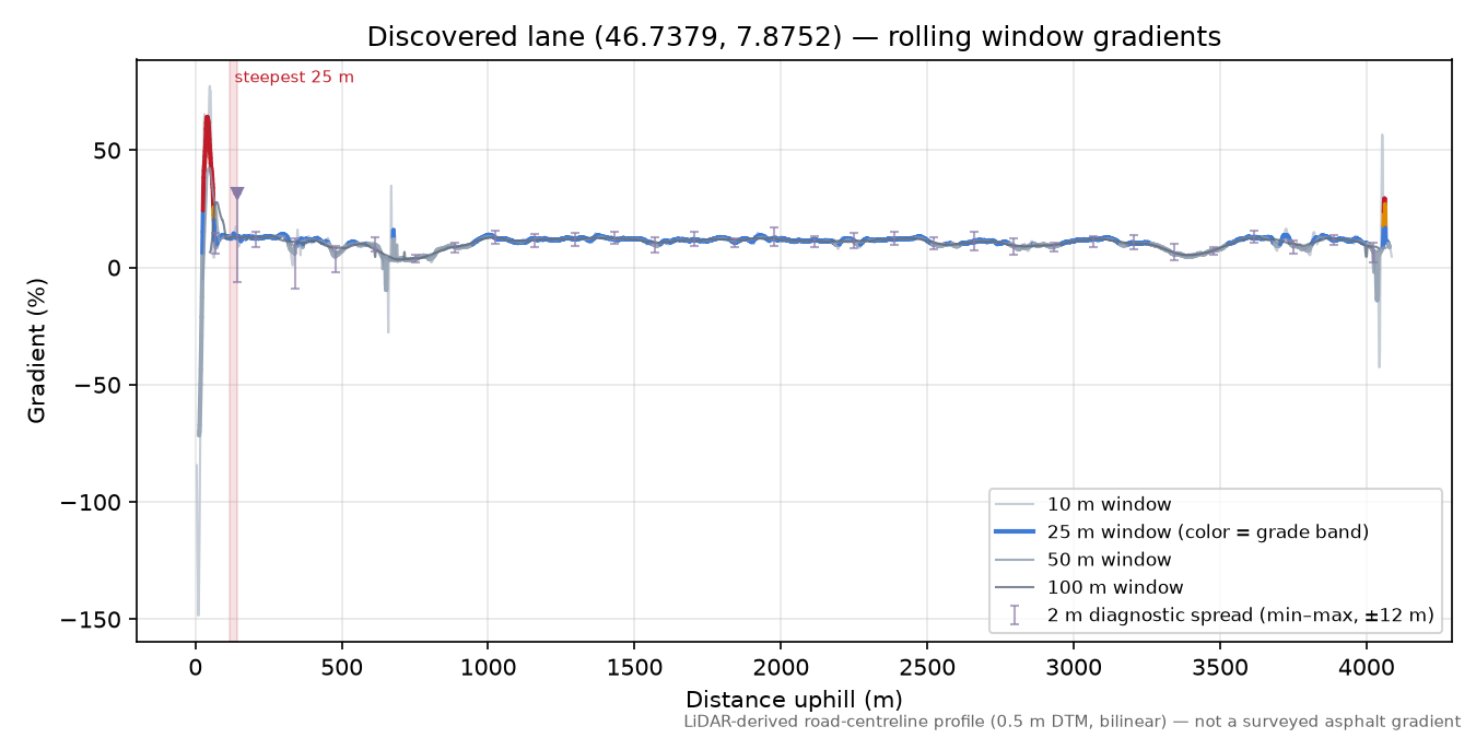 Discovered lane (46.7379, 7.8752) rolling gradient profile