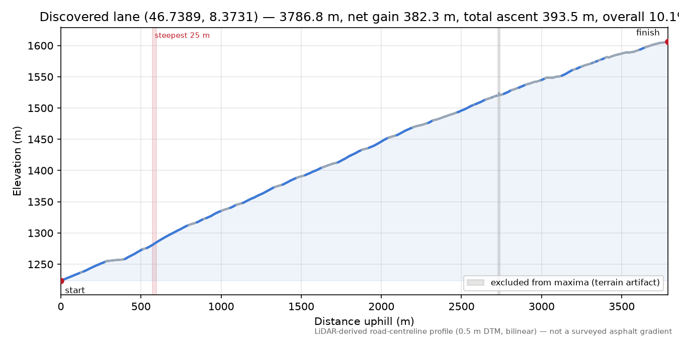 Discovered lane (46.7389, 8.3731) elevation profile