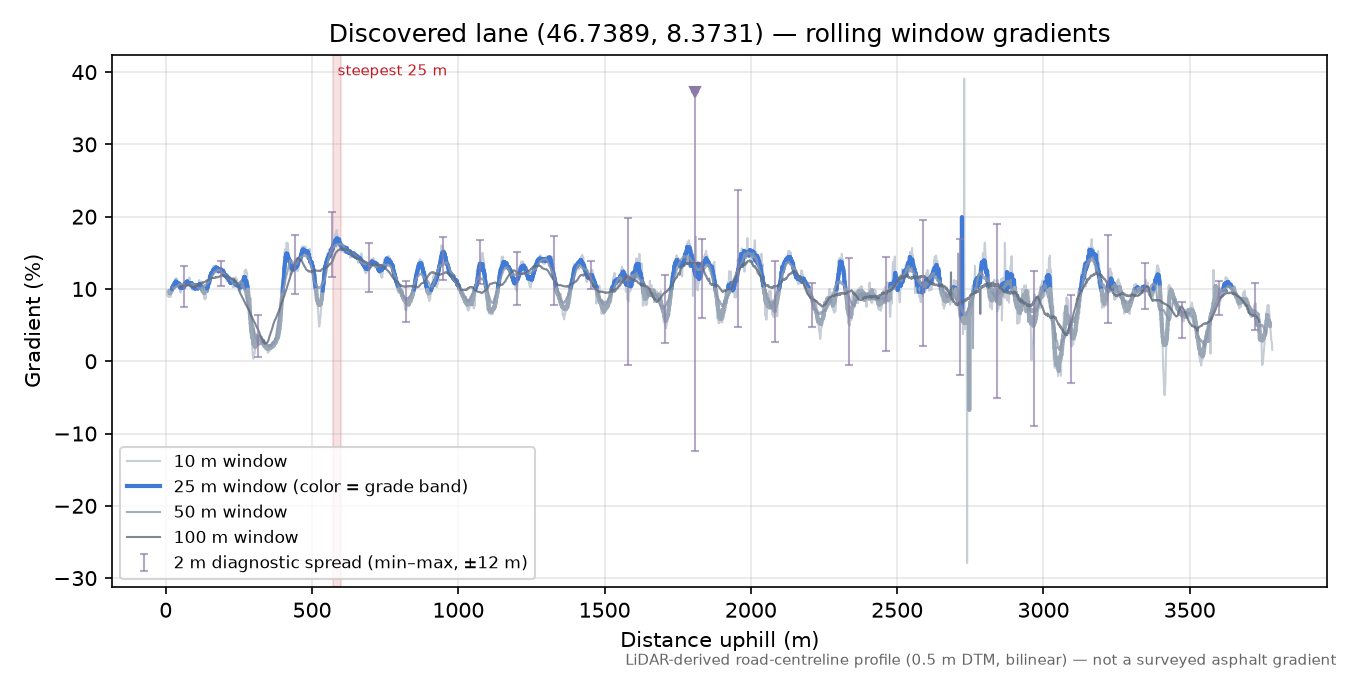 Discovered lane (46.7389, 8.3731) rolling gradient profile
