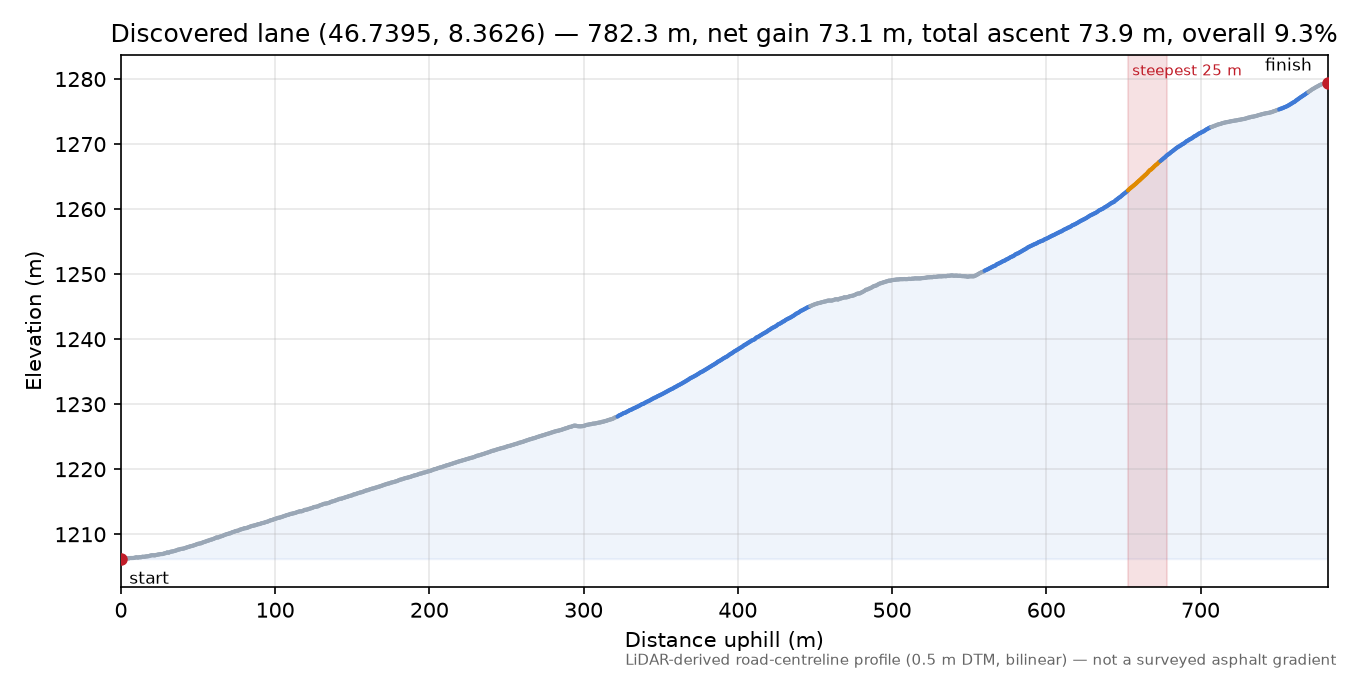 Discovered lane (46.7395, 8.3626) elevation profile