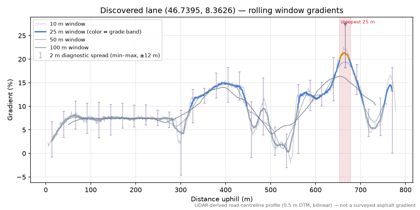 Discovered lane (46.7395, 8.3626) rolling gradient profile