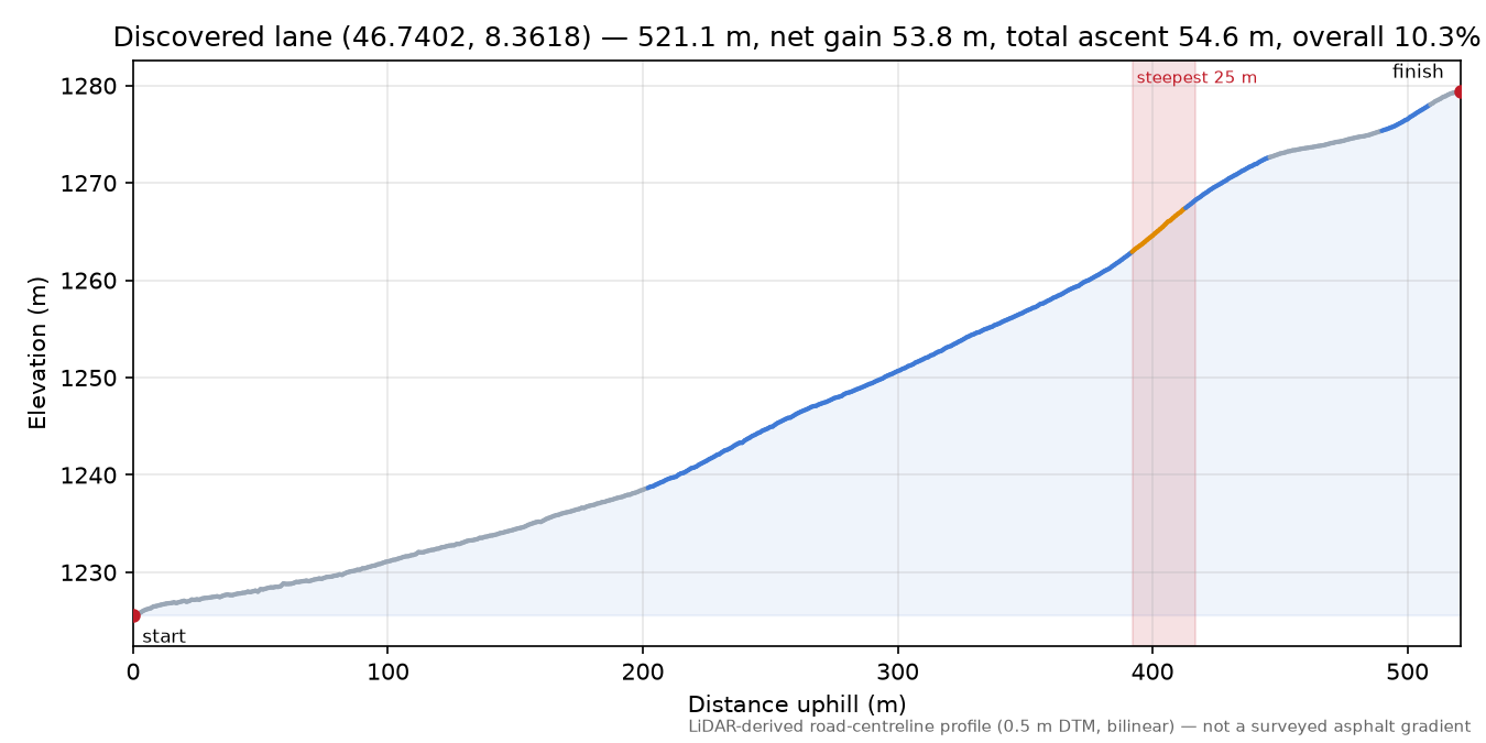 Discovered lane (46.7402, 8.3618) elevation profile
