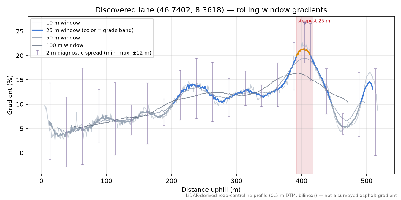 Discovered lane (46.7402, 8.3618) rolling gradient profile