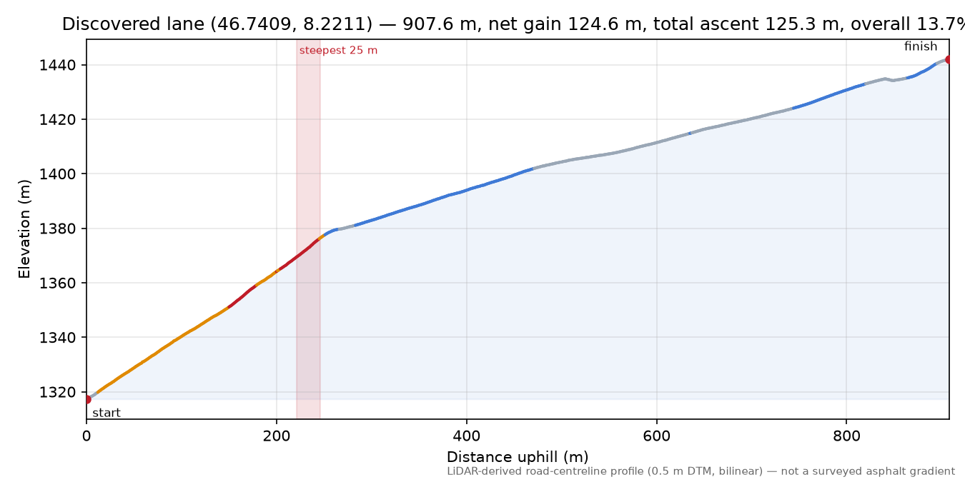 Discovered lane (46.7409, 8.2211) elevation profile