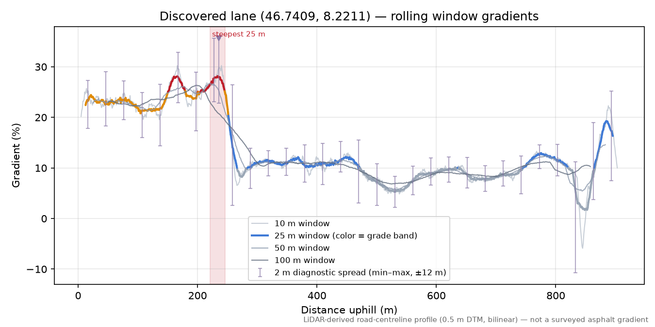 Discovered lane (46.7409, 8.2211) rolling gradient profile