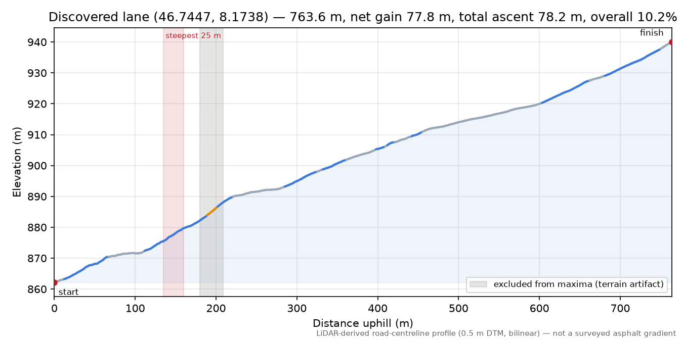 Discovered lane (46.7447, 8.1738) elevation profile