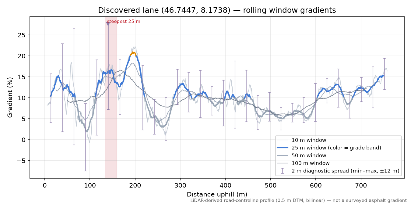Discovered lane (46.7447, 8.1738) rolling gradient profile