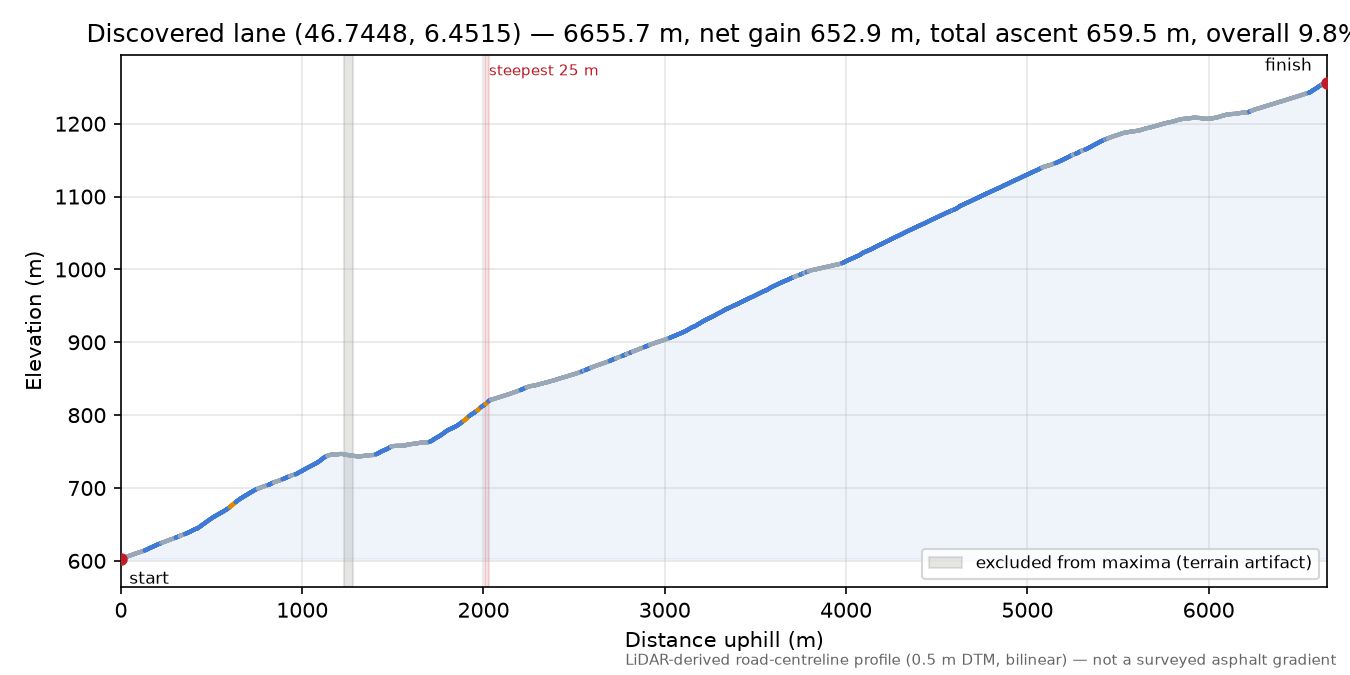 Discovered lane (46.7448, 6.4515) elevation profile