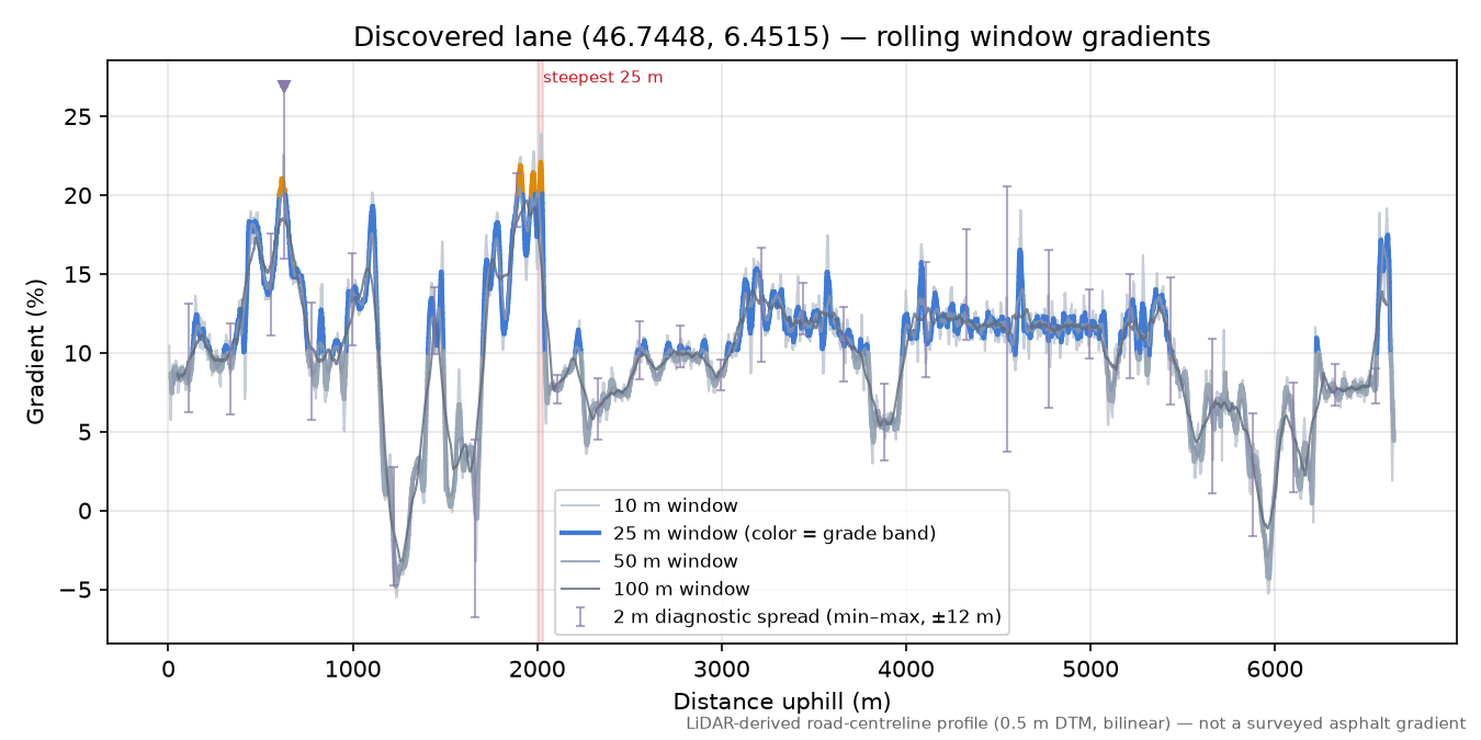Discovered lane (46.7448, 6.4515) rolling gradient profile