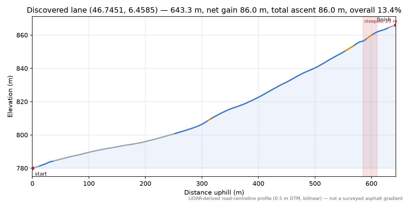 Discovered lane (46.7451, 6.4585) elevation profile