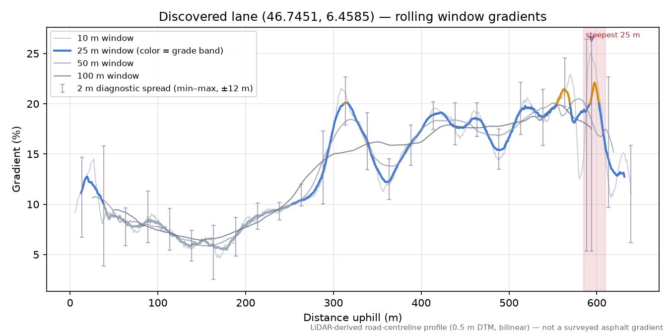 Discovered lane (46.7451, 6.4585) rolling gradient profile