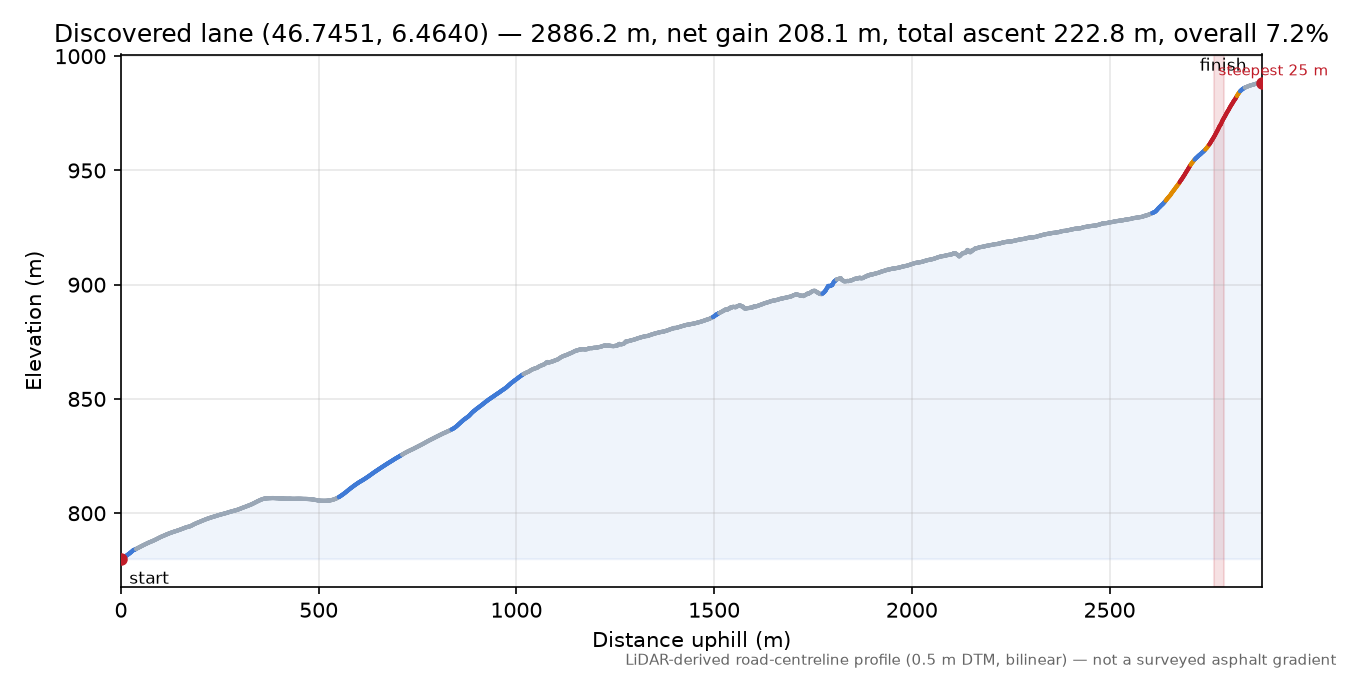 Discovered lane (46.7451, 6.4640) elevation profile