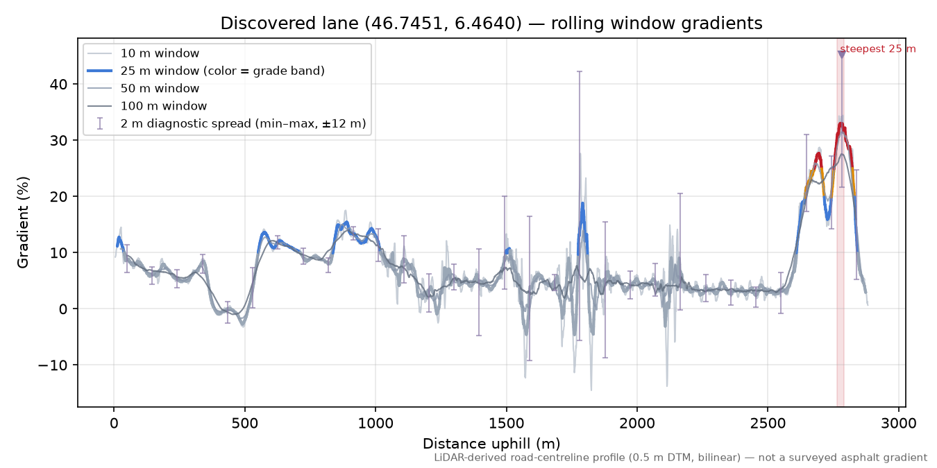 Discovered lane (46.7451, 6.4640) rolling gradient profile