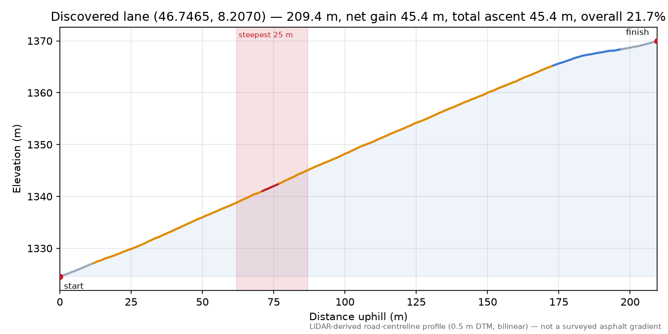 Discovered lane (46.7465, 8.2070) elevation profile