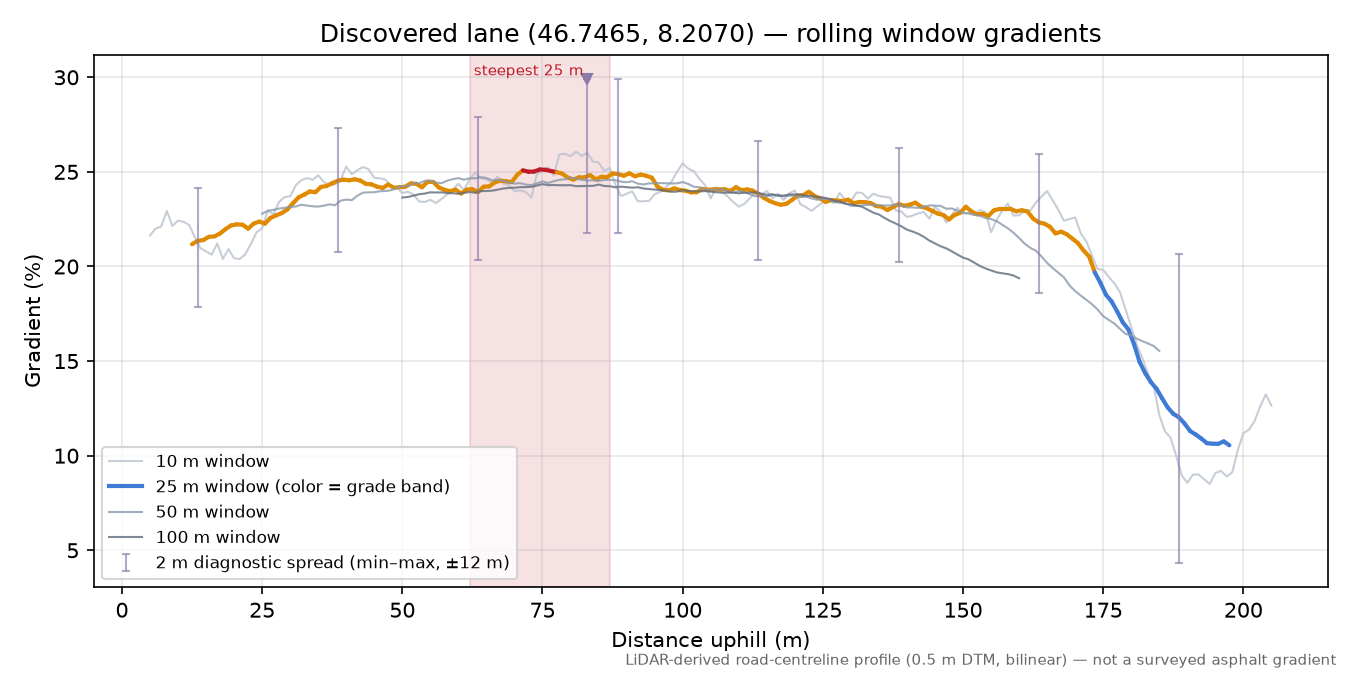 Discovered lane (46.7465, 8.2070) rolling gradient profile