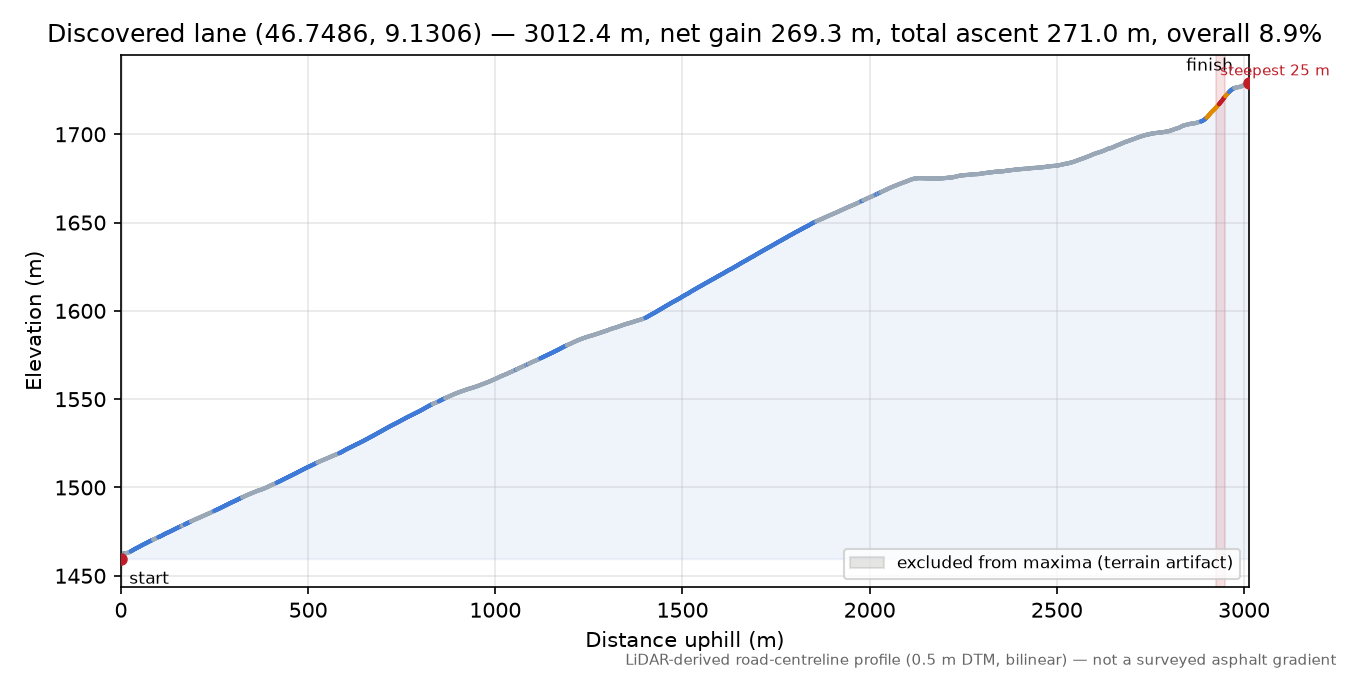 Discovered lane (46.7486, 9.1306) elevation profile