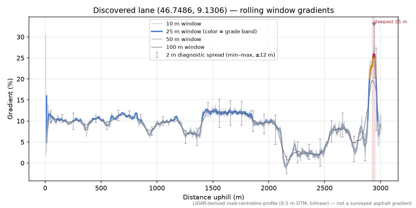 Discovered lane (46.7486, 9.1306) rolling gradient profile