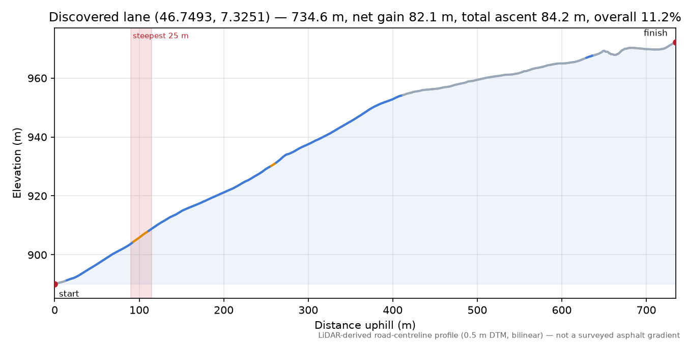 Discovered lane (46.7493, 7.3251) elevation profile