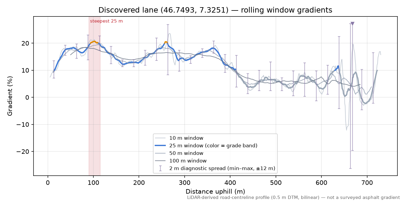 Discovered lane (46.7493, 7.3251) rolling gradient profile