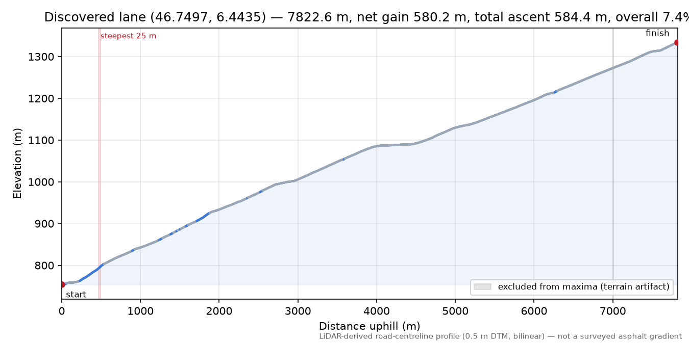 Discovered lane (46.7497, 6.4435) elevation profile
