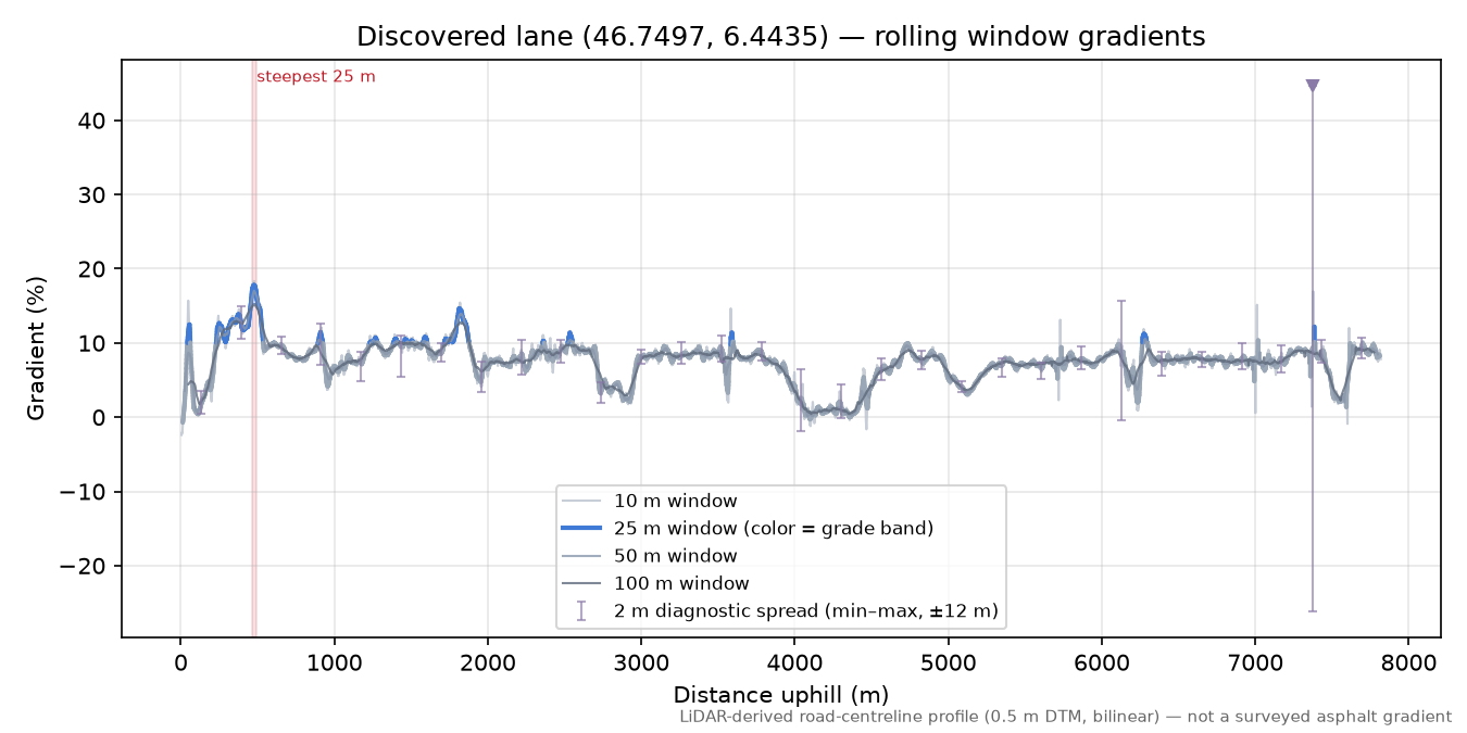 Discovered lane (46.7497, 6.4435) rolling gradient profile