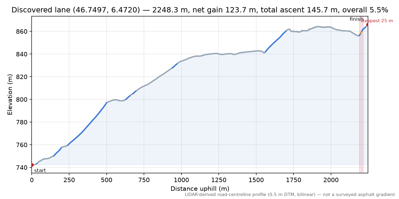 Discovered lane (46.7497, 6.4720) elevation profile