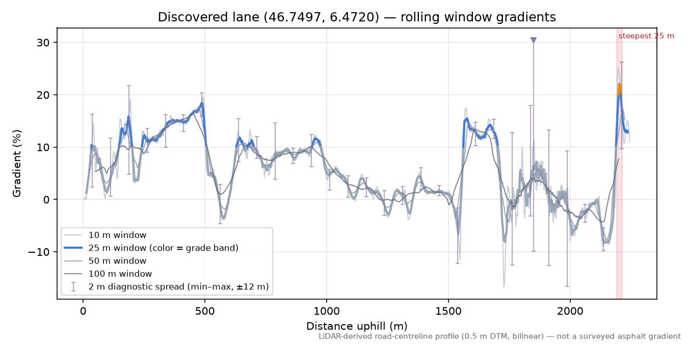 Discovered lane (46.7497, 6.4720) rolling gradient profile