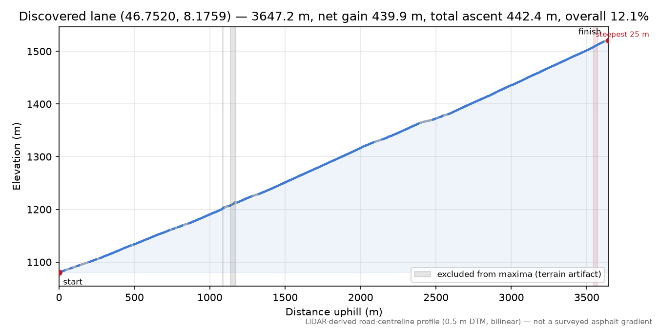 Discovered lane (46.7520, 8.1759) elevation profile