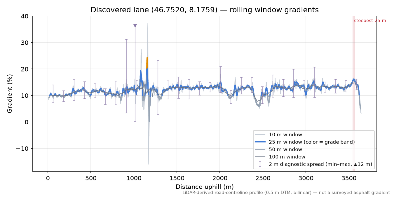 Discovered lane (46.7520, 8.1759) rolling gradient profile
