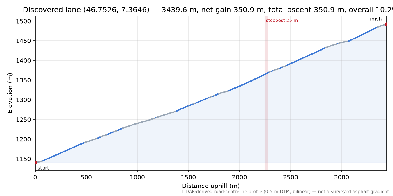 Discovered lane (46.7526, 7.3646) elevation profile