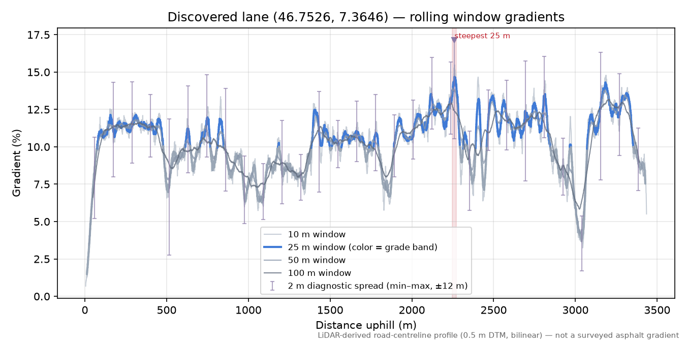 Discovered lane (46.7526, 7.3646) rolling gradient profile