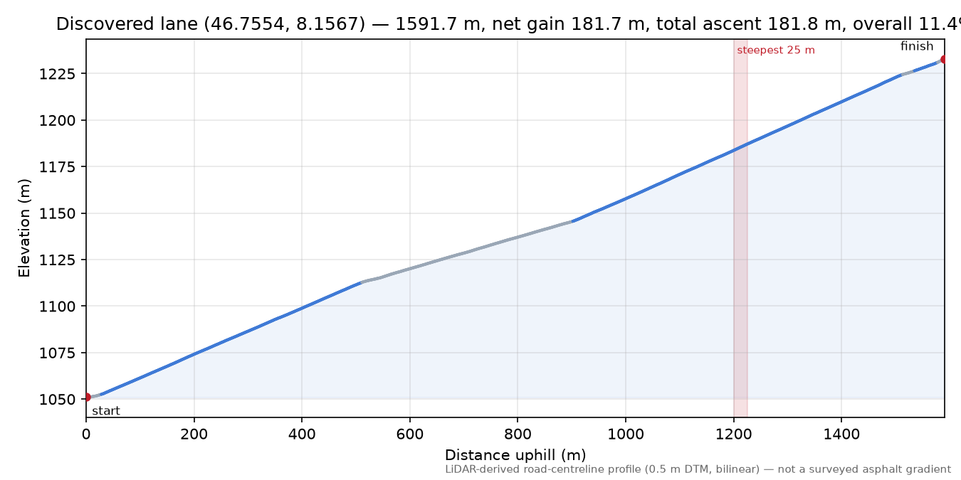 Discovered lane (46.7554, 8.1567) elevation profile