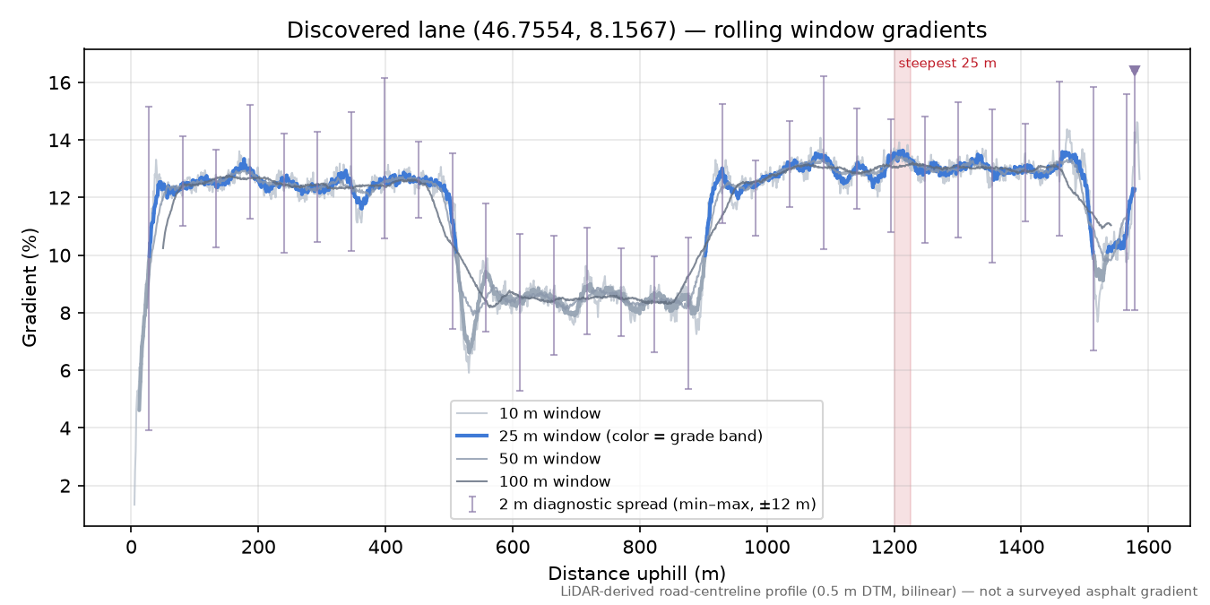 Discovered lane (46.7554, 8.1567) rolling gradient profile