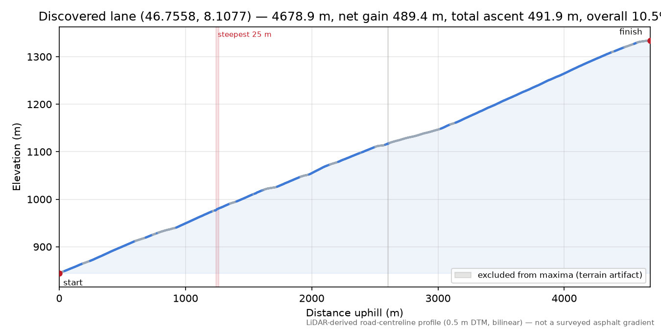 Discovered lane (46.7558, 8.1077) elevation profile