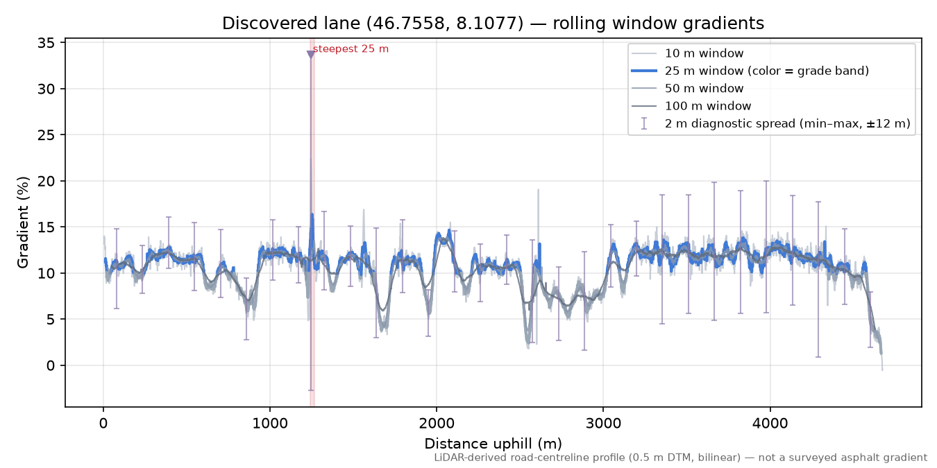Discovered lane (46.7558, 8.1077) rolling gradient profile