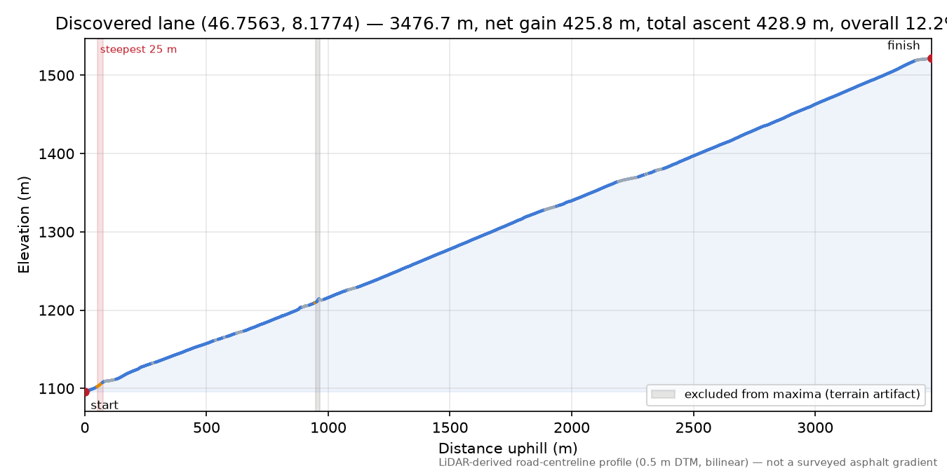 Discovered lane (46.7563, 8.1774) elevation profile