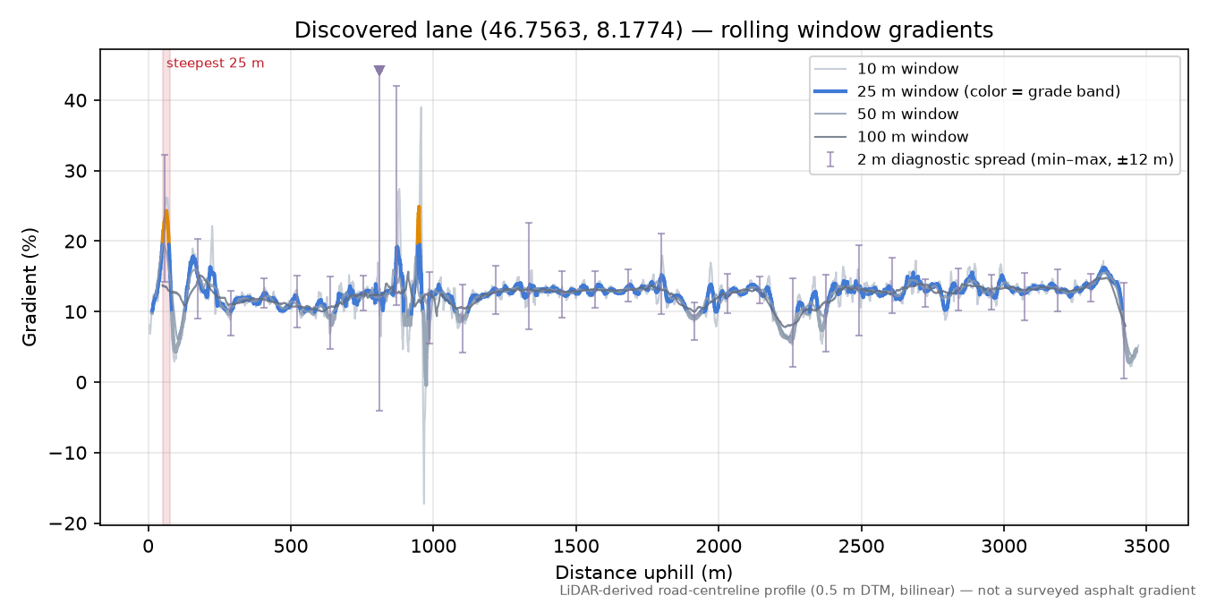 Discovered lane (46.7563, 8.1774) rolling gradient profile