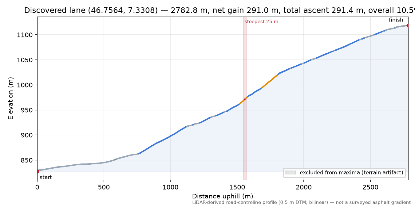 Discovered lane (46.7564, 7.3308) elevation profile