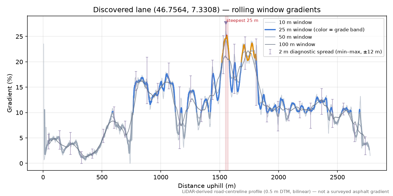Discovered lane (46.7564, 7.3308) rolling gradient profile