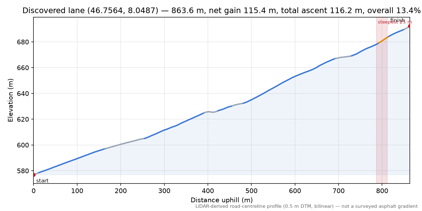 Discovered lane (46.7564, 8.0487) elevation profile