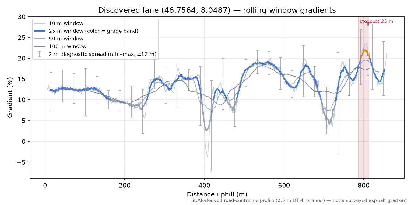Discovered lane (46.7564, 8.0487) rolling gradient profile