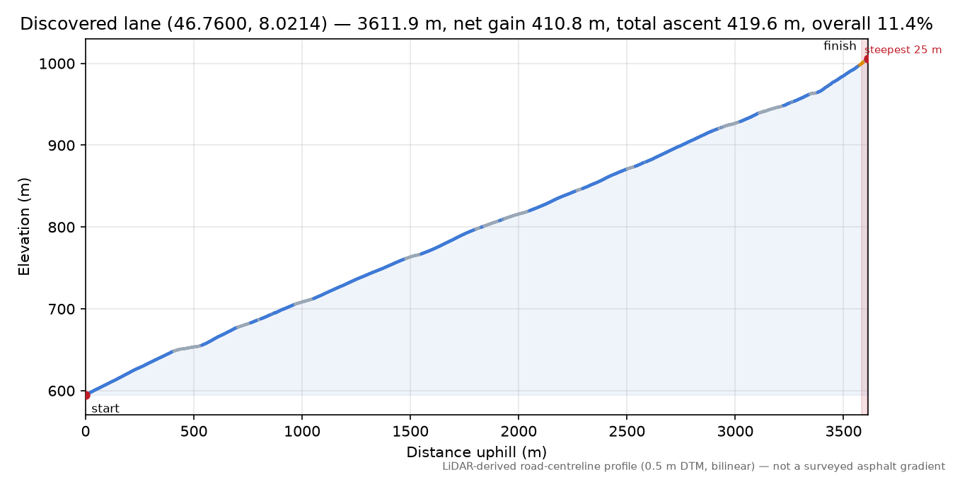 Discovered lane (46.7600, 8.0214) elevation profile