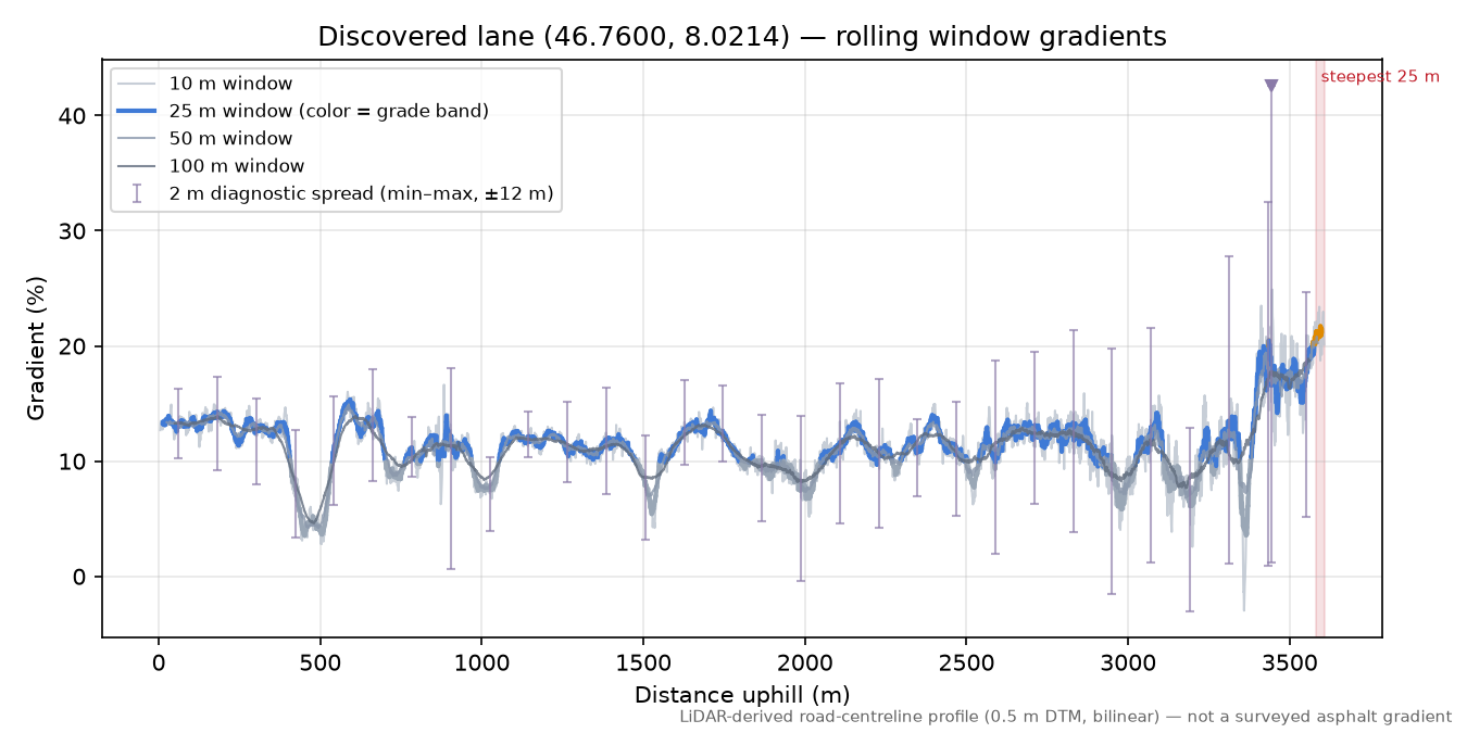 Discovered lane (46.7600, 8.0214) rolling gradient profile