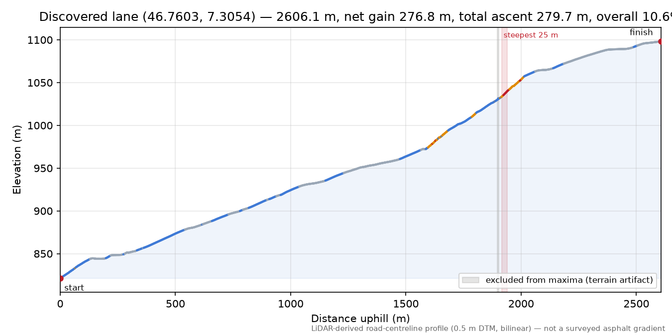 Discovered lane (46.7603, 7.3054) elevation profile